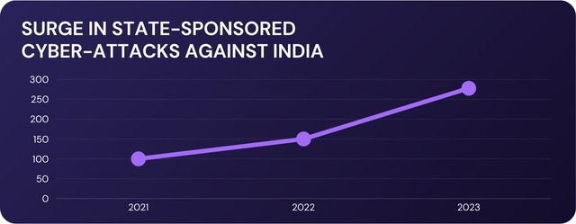 cyber attacks against India