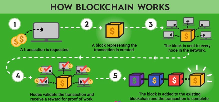 blockchain work