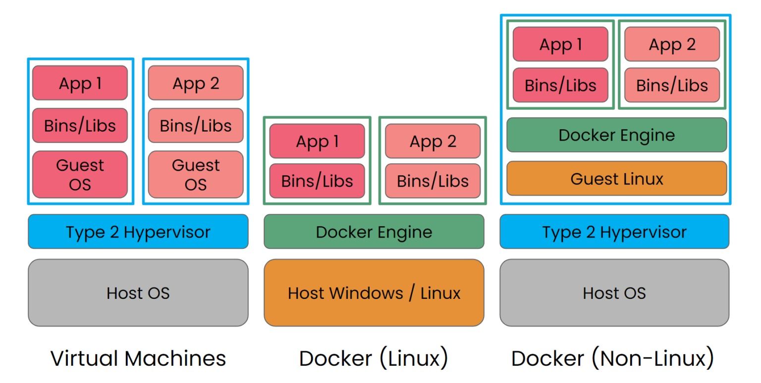 D0cker vs Virtual Machine