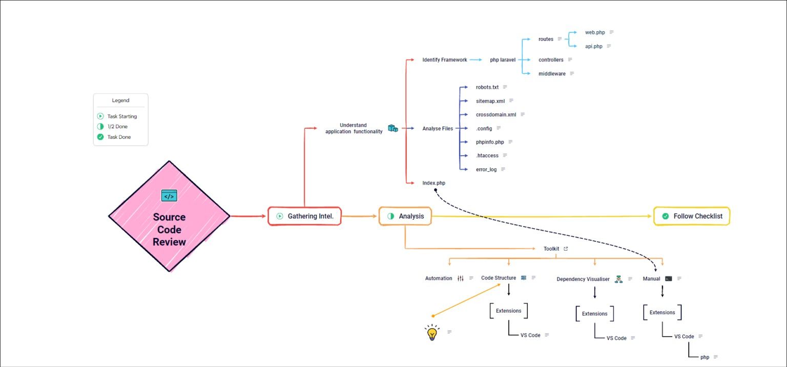 Code Review Methodology